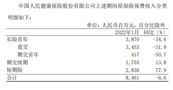 中国人保公布三家子公司1月份原保险保费收入