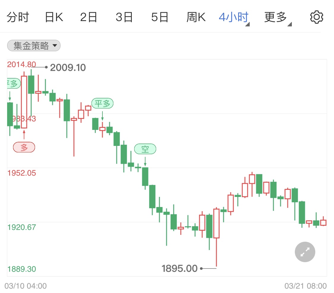 美联储官员发表言论 现货黄金日线分析