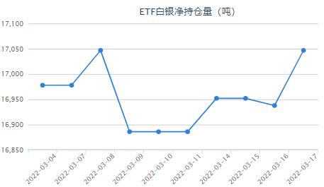 地缘局势牵动人心 白银ETF持仓量增加