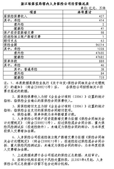 浙江银保监会发布2022年1月人身保险公司经营数据