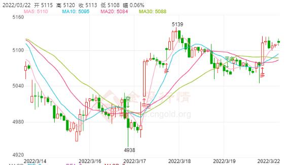白银TD今日走势如何?2022年3月22日白银TD价格多少?
