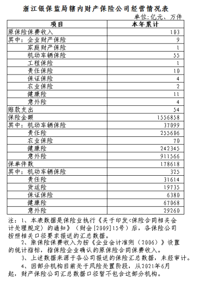 中国银保监会发布2022年1月浙江财产保险公司经营情况数据