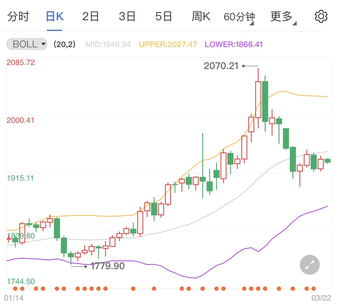 黄金走势偏弱