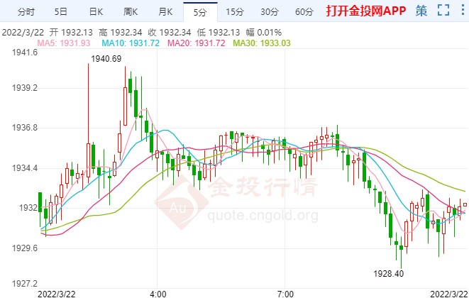 美联储再释鹰派信息 现货黄金拉锯待破位