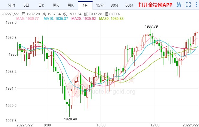 國際黃金走修正行情 烏克蘭戰(zhàn)事仍未消停