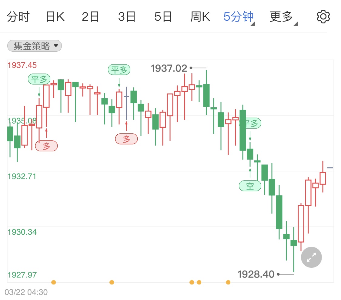 美联储启动加息周期利空黄金期货