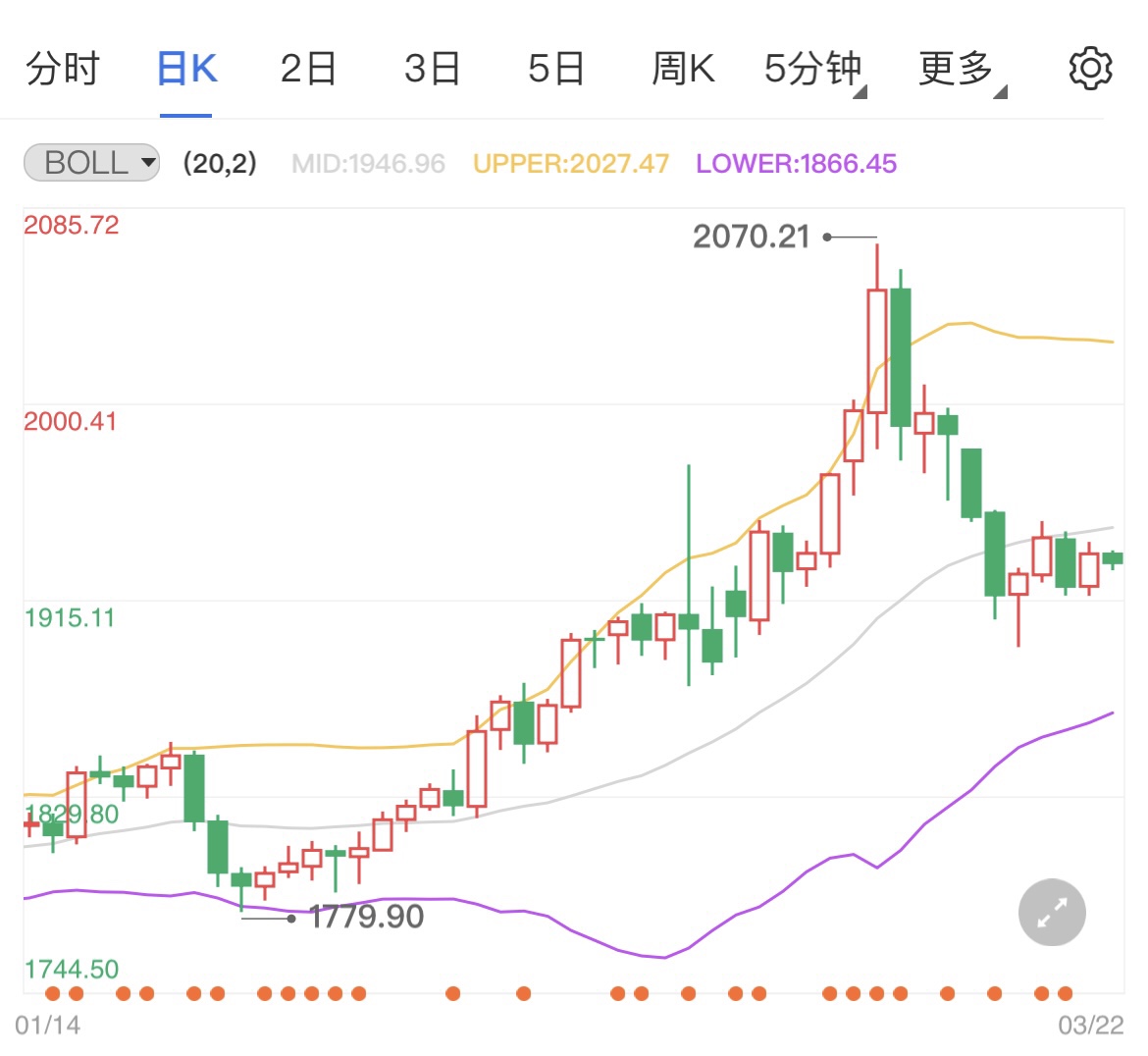 五国领导人商讨乌方战事金价维持涨势