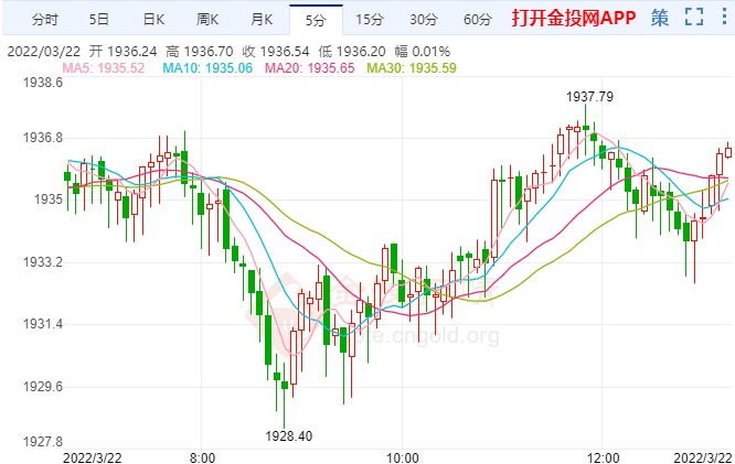 无视升息压力走高 现货黄金区间运行
