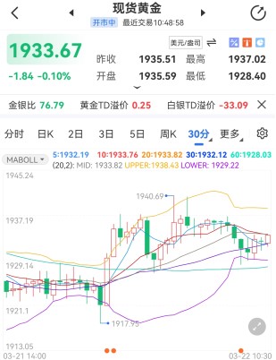 加息50基點預期升溫 黃金走勢再迎反轉