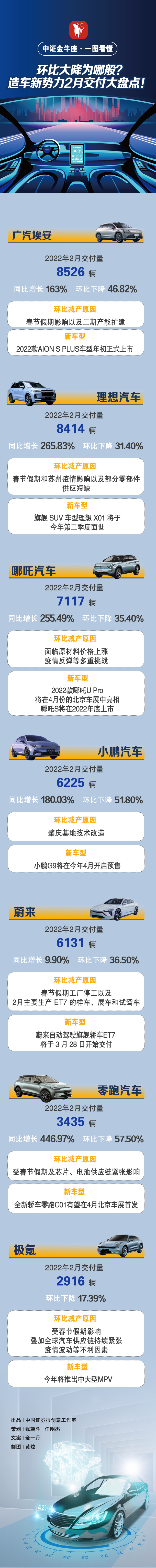 造车新势力2月成绩单公布 广汽埃安交付量领跑
