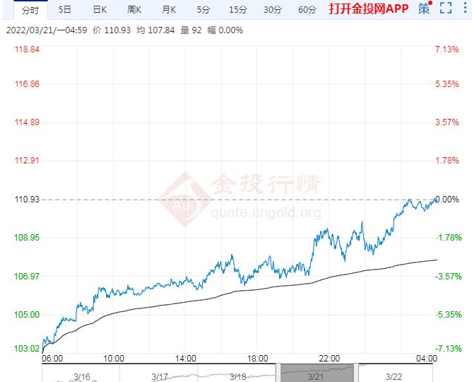 国际原油最新价格走势分析 fc9dff8e8ab375ca1df855dc70f95e7b.jpg?_=1647912933028