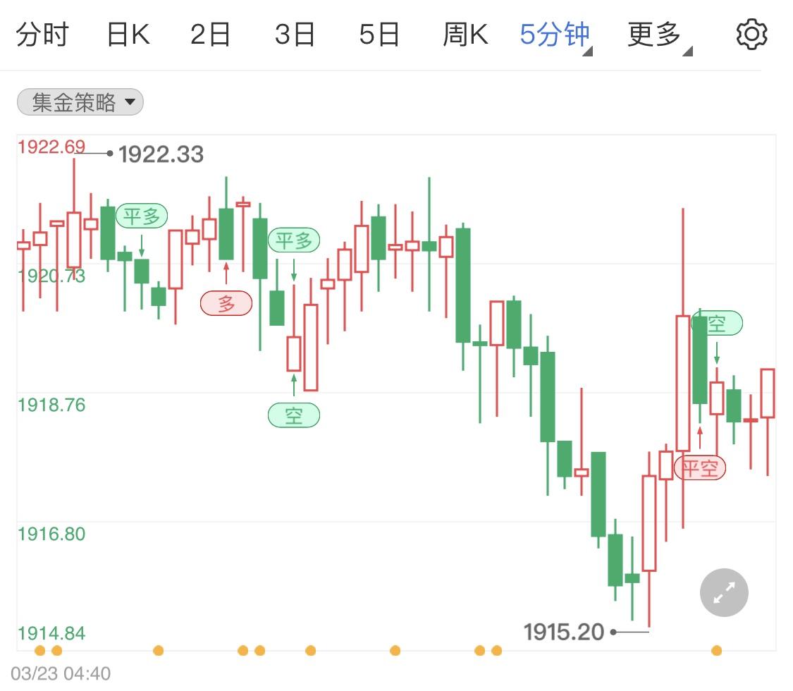 加息风暴下黄金期货短期难上调