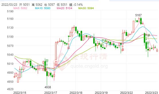 白银TD今日走势如何?2022年3月23日白银TD价格多少?