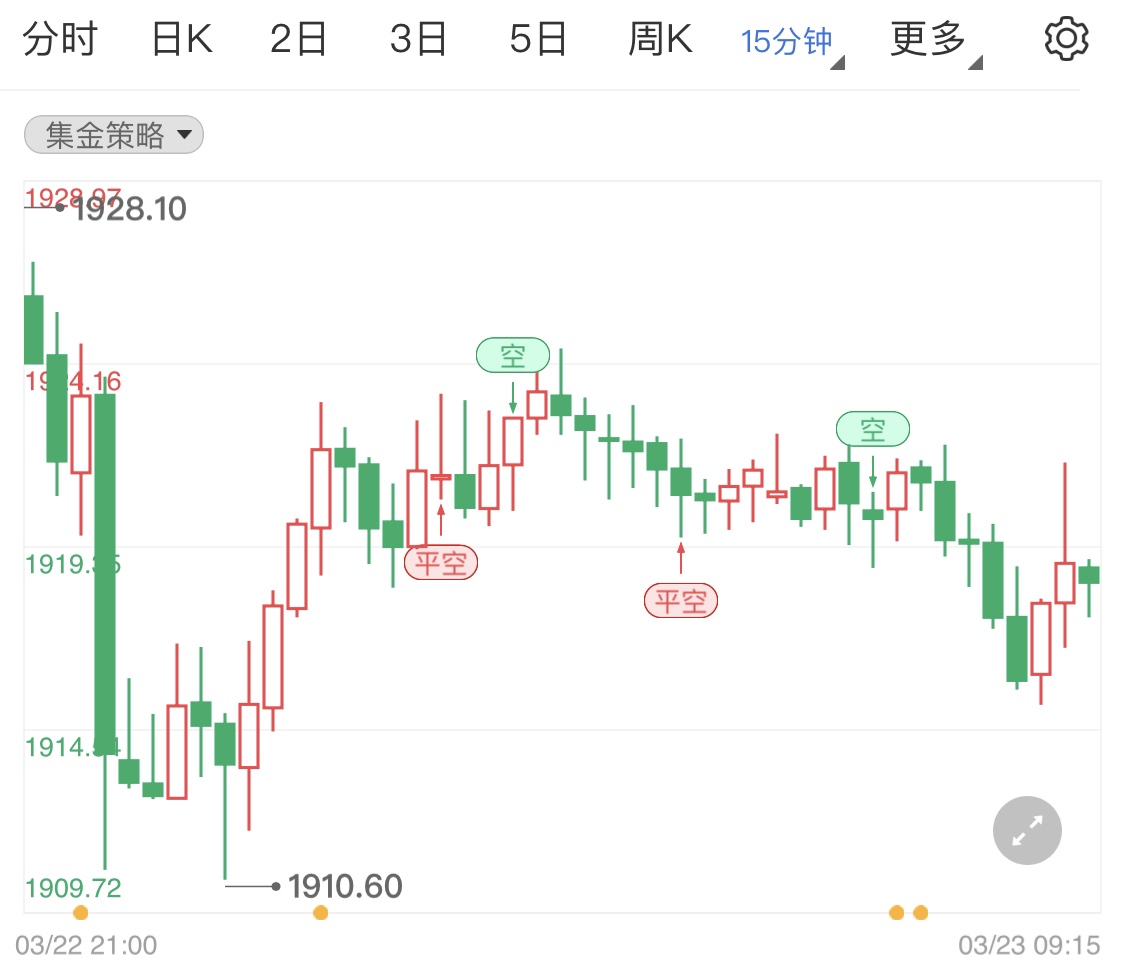 黃金價格回撤震蕩 日內(nèi)關(guān)注美聯(lián)儲主席講話