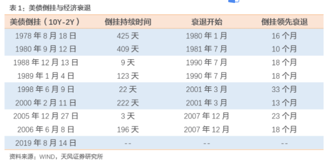 美联储刚开始加息 美国国债收益率曲线就出现了倒挂