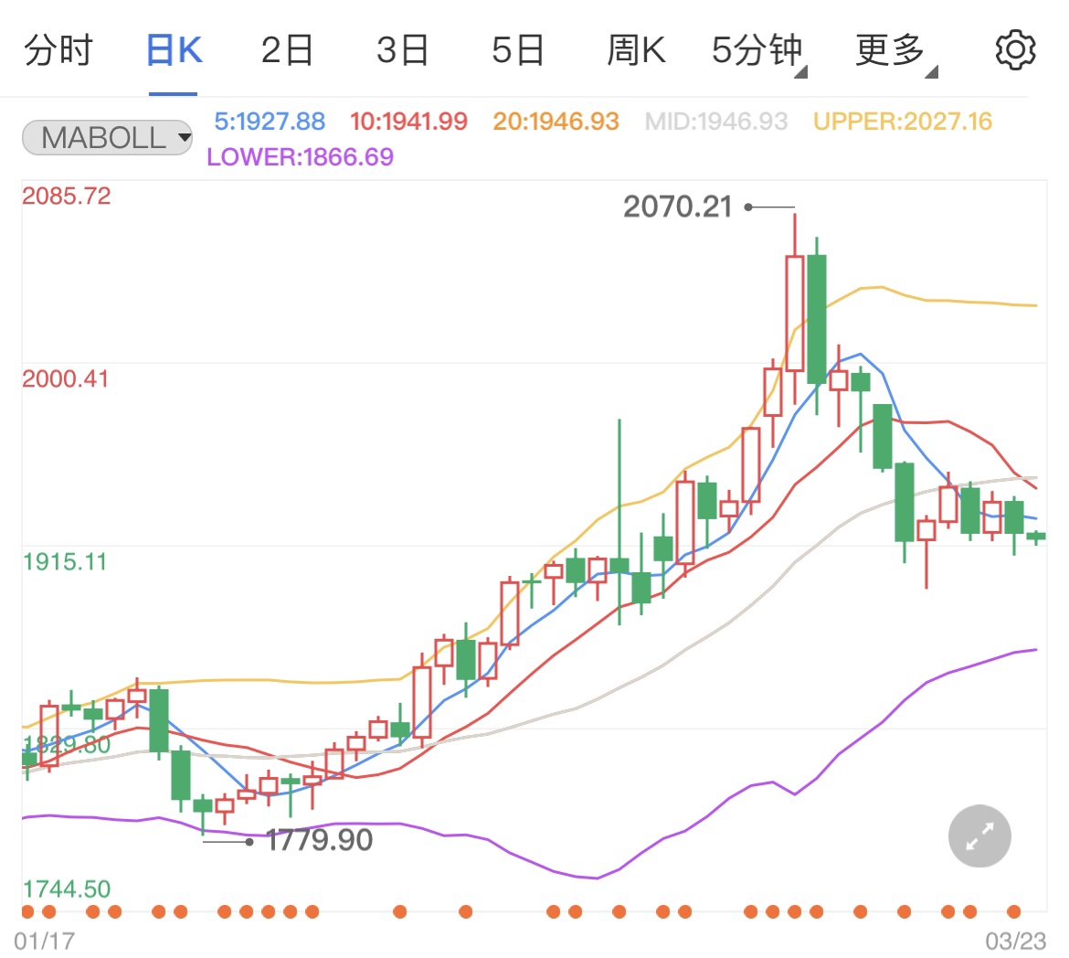 地缘局势的延续黄金期货震荡下跌