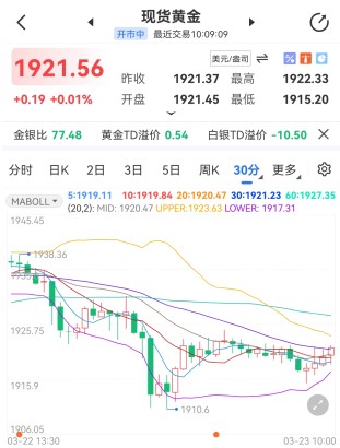 加息呼声打击多头信心 现货黄金拐头向下