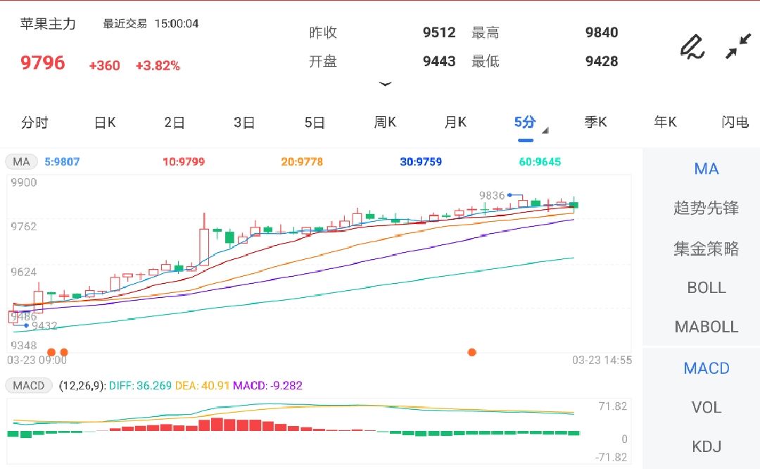 3月23日期货软件走势图综述:苹果期货主力涨3.82%