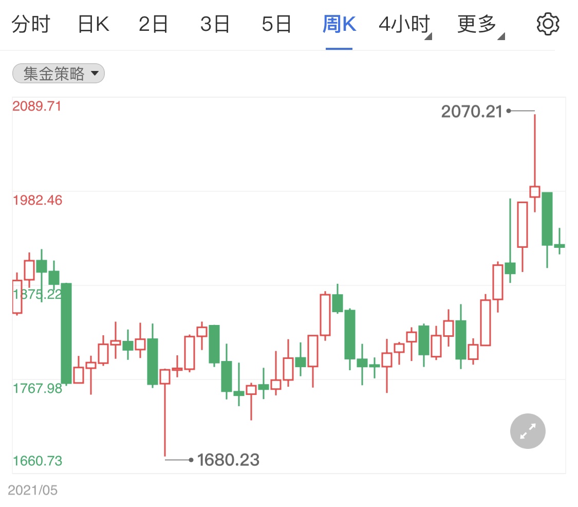 黄金市场局势动荡现货黄金企稳