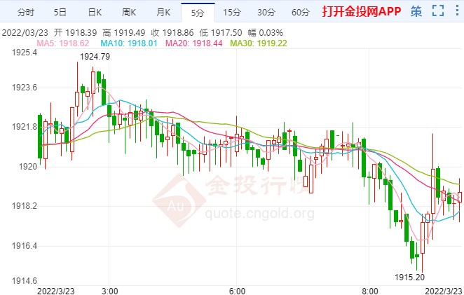 鮑威爾“鷹”姿勃發(fā) 金價下跌步伐加劇