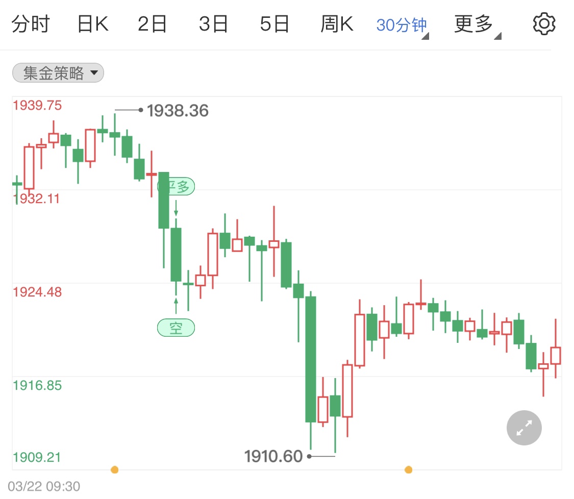 金投財經(jīng)早知道:美聯(lián)儲主席鷹派講話 國際黃金小幅回調(diào)