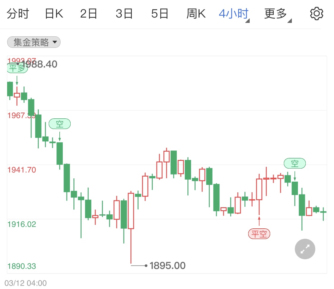 金投財(cái)經(jīng)晚間道:國(guó)際黃金出現(xiàn)回落趨勢(shì) 市場(chǎng)留意美聯(lián)儲(chǔ)動(dòng)向