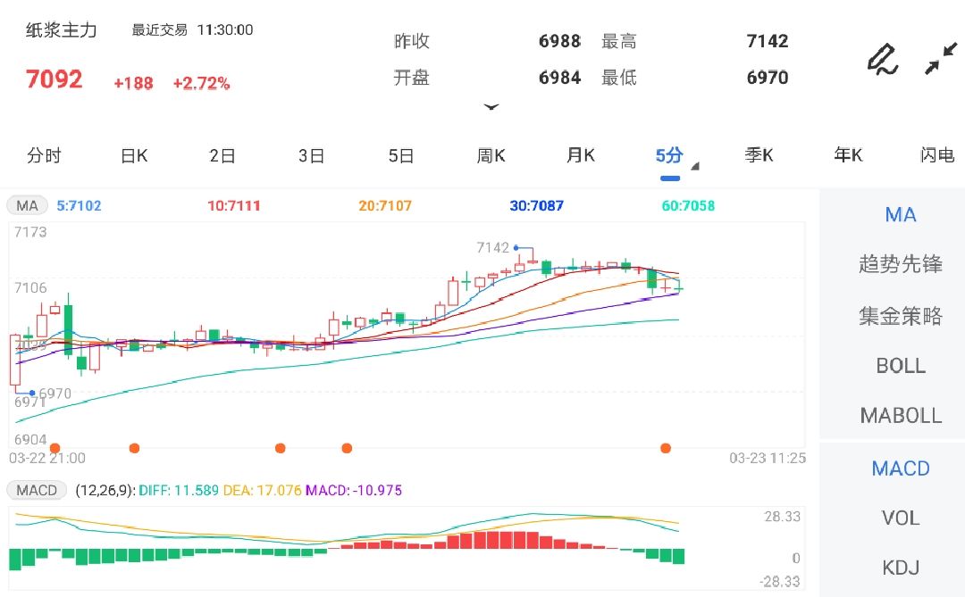 浆系纸种密集提价 纸浆期价再次站上7000关口