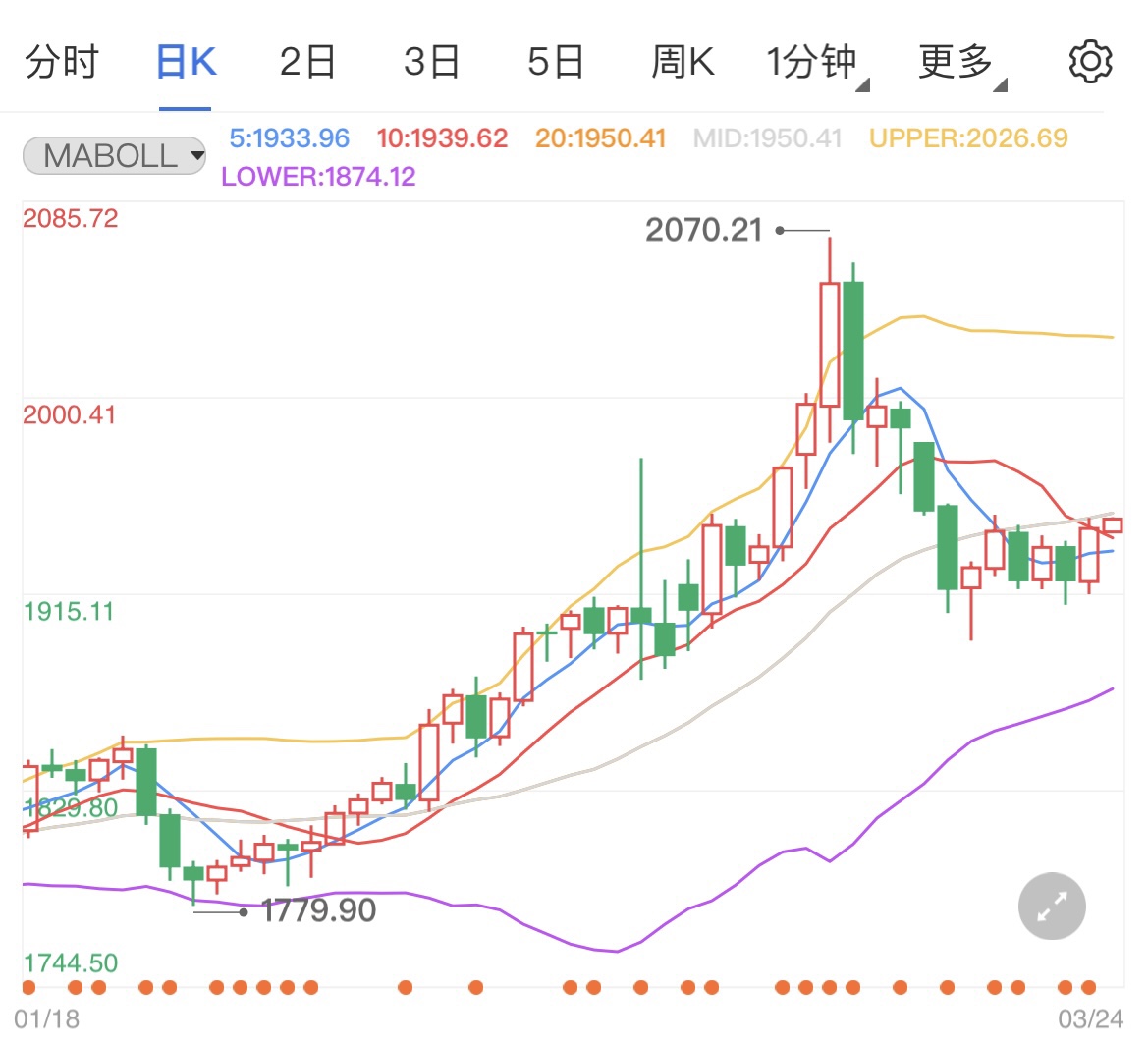 俄乌谈判继续推进现货黄金震荡回落