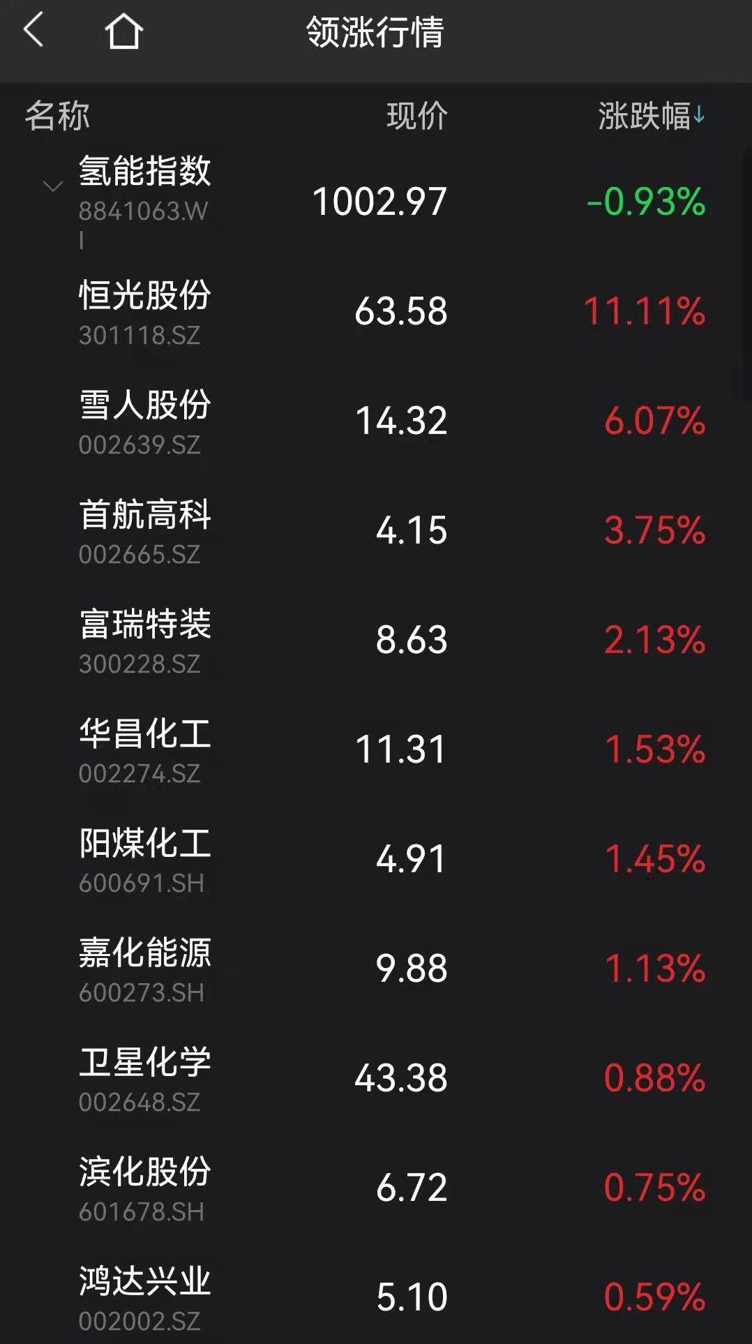 早盘A股整体再现回调趋势 煤炭、氢能个股逆势走高