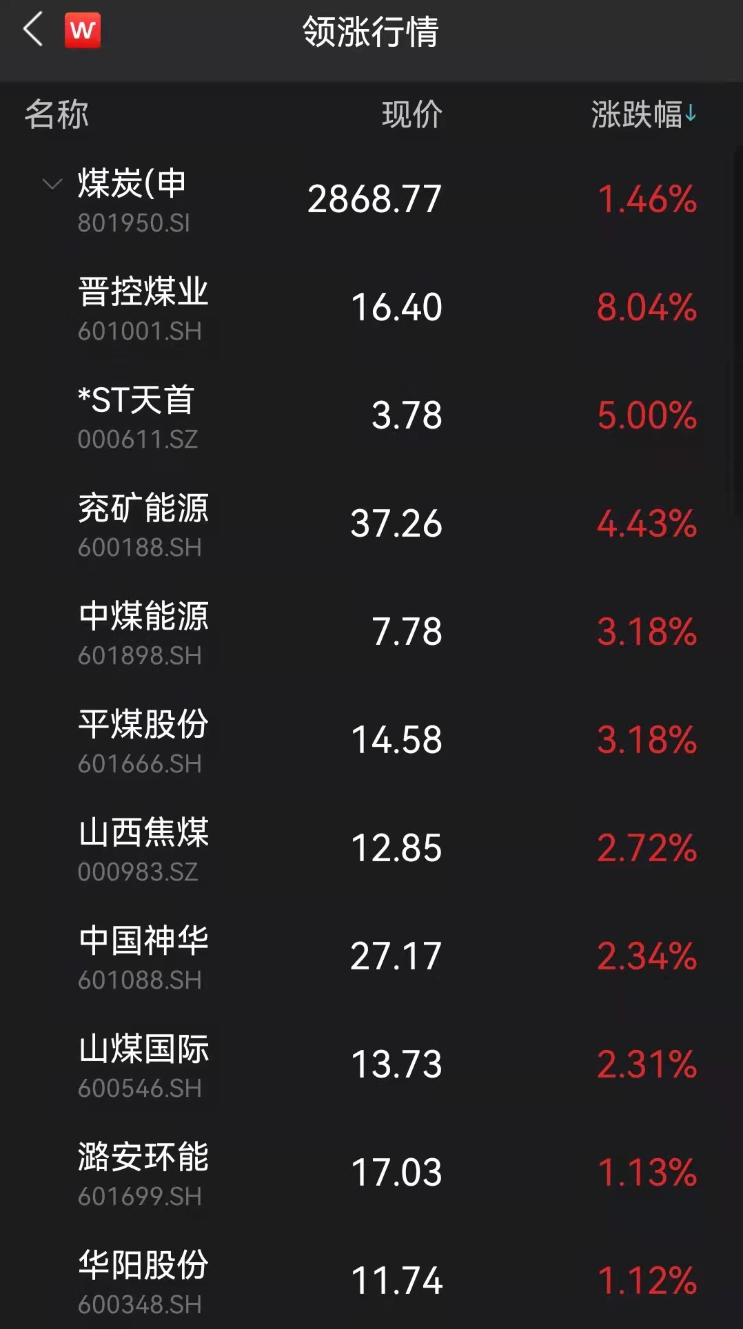 早盘A股整体再现回调趋势 煤炭、氢能个股逆势走高