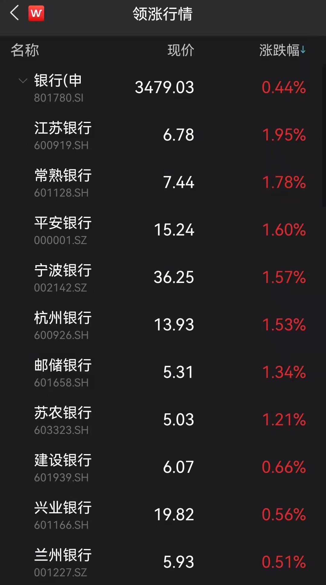 早盘A股整体再现回调趋势 煤炭、氢能个股逆势走高