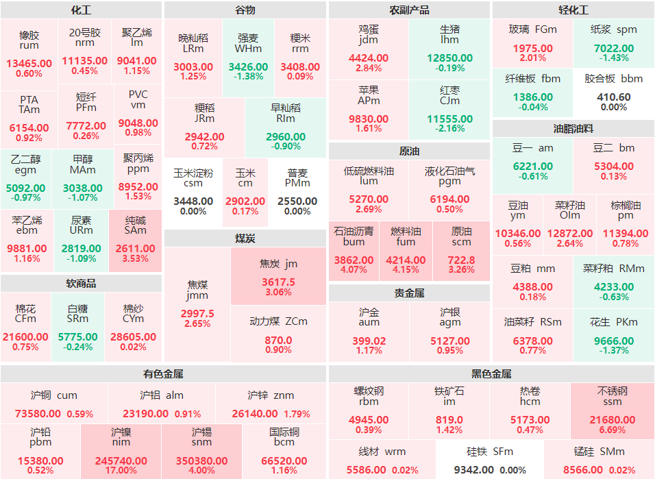 收盘：不锈钢主力涨超6% 燃料油、沥青、沪锡涨超4%