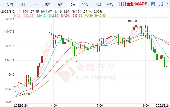 俄乌谈判遇重大困难 现货黄金阳包阴走高