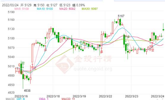 白银TD今日走势如何?2022年3月24日白银TD价格多少?