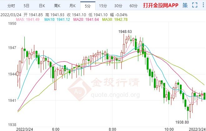 俄罗斯军队继续进攻 现货黄金遇阻回调
