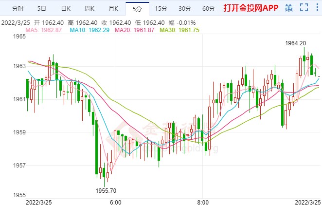 通脹預(yù)期進(jìn)一步攀升 金價多頭延續(xù)強勢