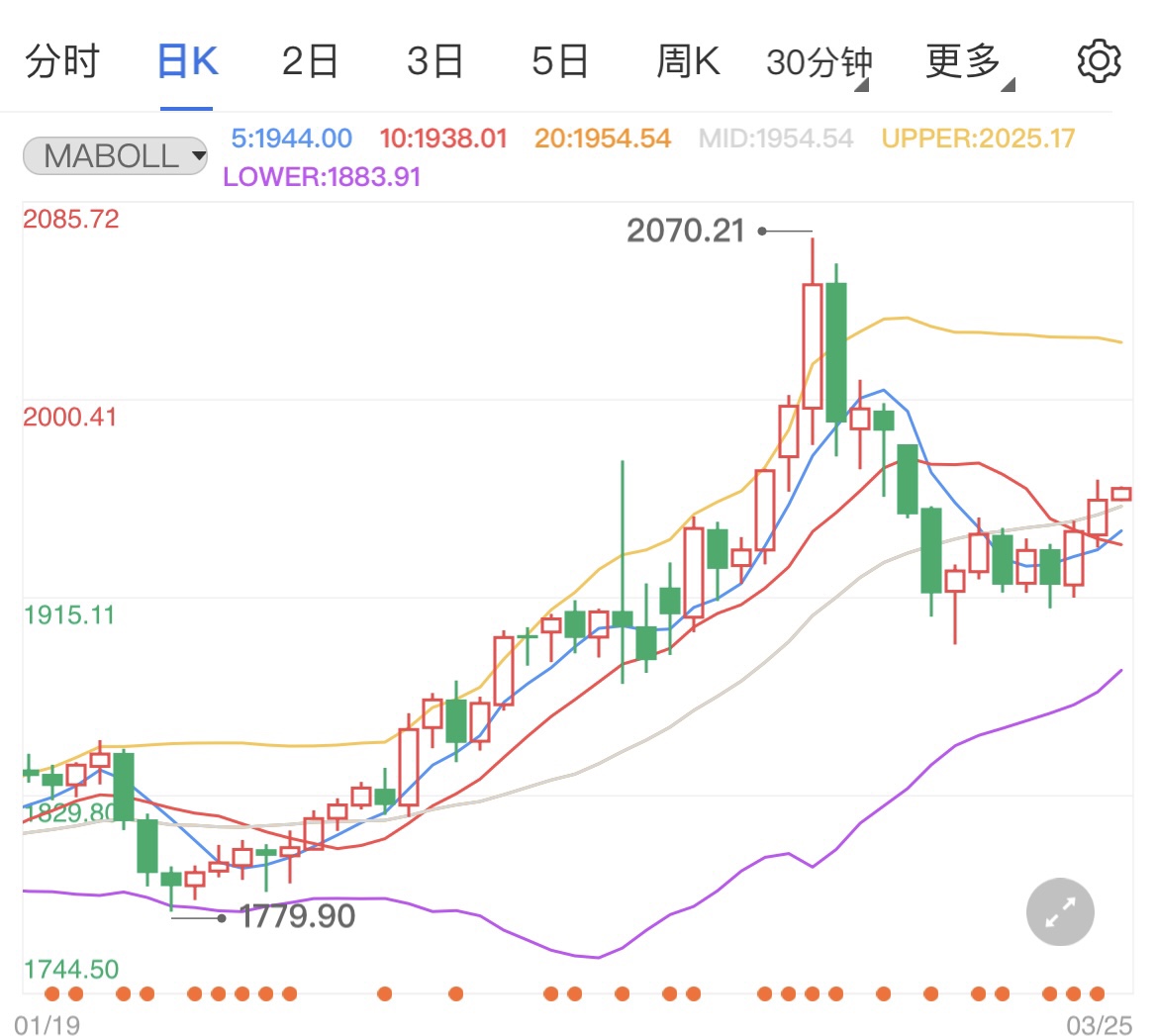 现货黄金冲高拉升