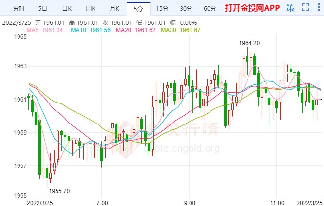 避險(xiǎn)情緒再度高漲 國(guó)際黃金連陽(yáng)暴漲