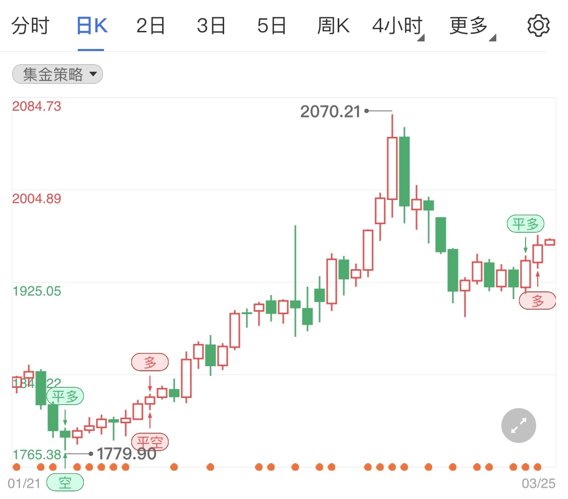 美联储官员鹰派言辞 现货黄金悄悄微涨