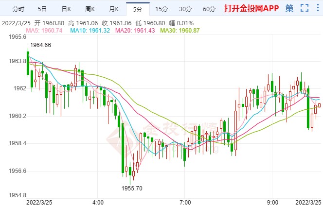 俄乌战争推高通胀率 现货黄金双连阳摸高