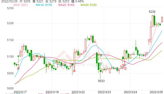 白银TD今日走势如何?2022年3月25日白银TD价格多少?