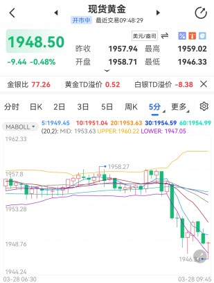 月K收官及非农来袭 现货黄金技术分析