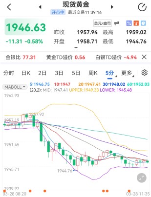 美元走高金價大跌破位支撐