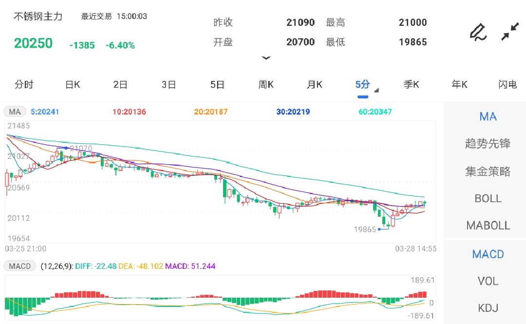 3月28日期货软件走势图综述：不锈钢期货主力跌6.40%
