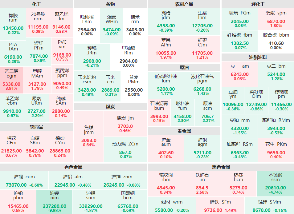 期市开盘：沪镍主力跌近10% 不锈钢主力跌近5%