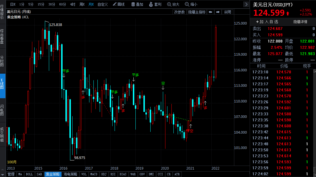 日本央行宣布无限量购买债券 日元7年来首次跌破125关口