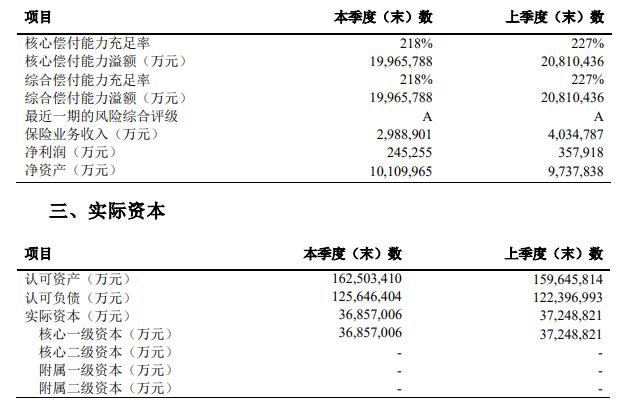 中国太平洋人寿保险股份有限公司2021年第4季度偿付能力季度报告发布