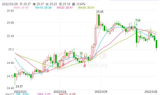 现货白银今日震荡下行
