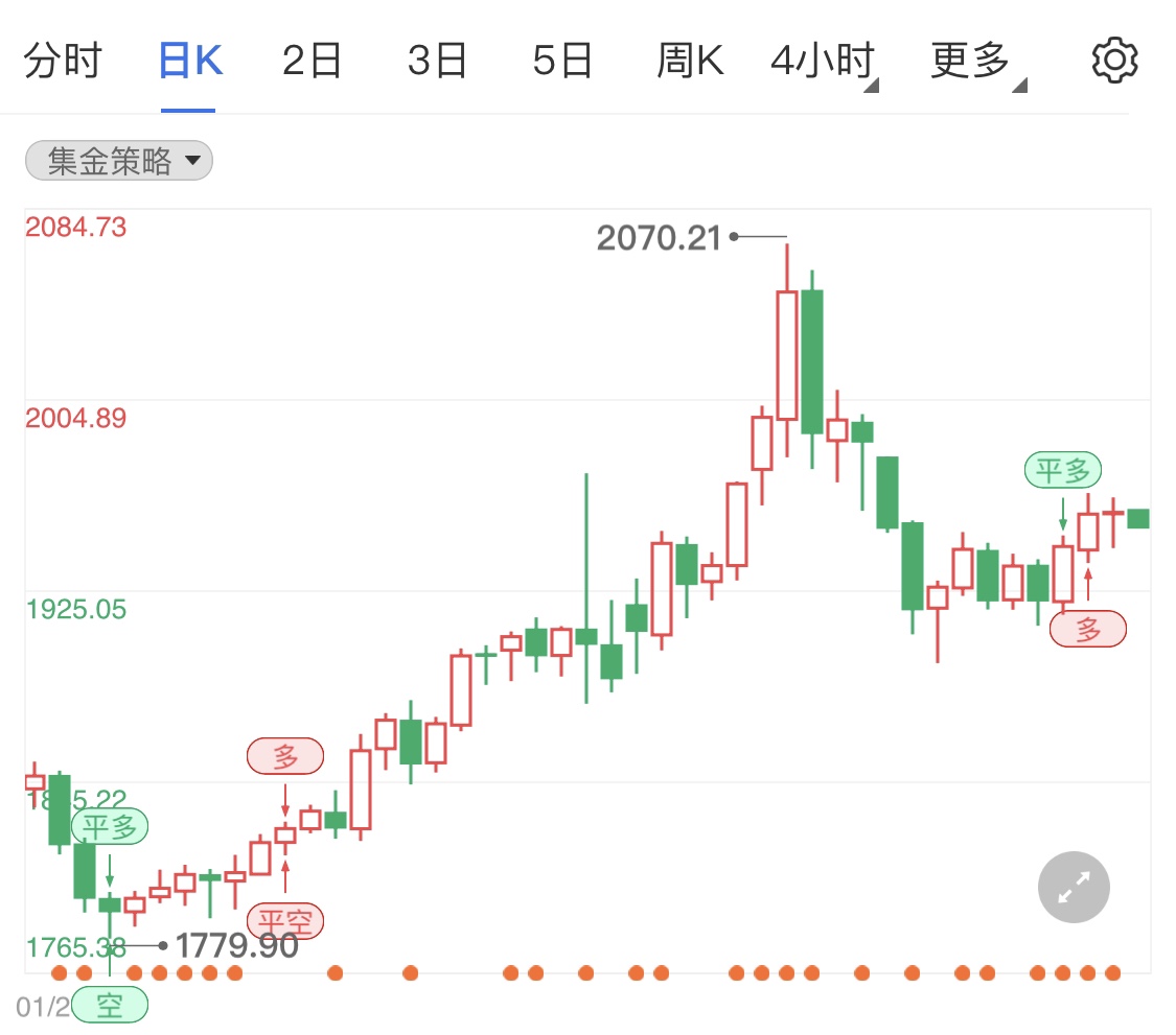 市場押注美聯(lián)儲加息50基點 壓制黃金價格漲勢