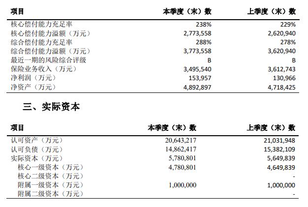 中国太平洋财产保险股份有限公司发布2021年第4季度偿付能力季度报告